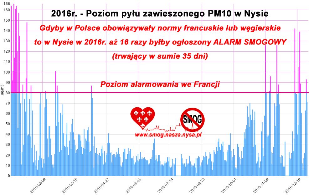 2016 slupki pm10