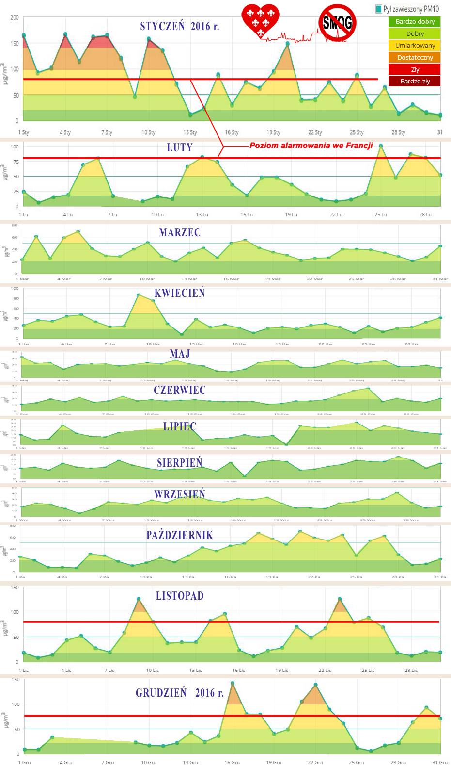 2016 wykresy pm10