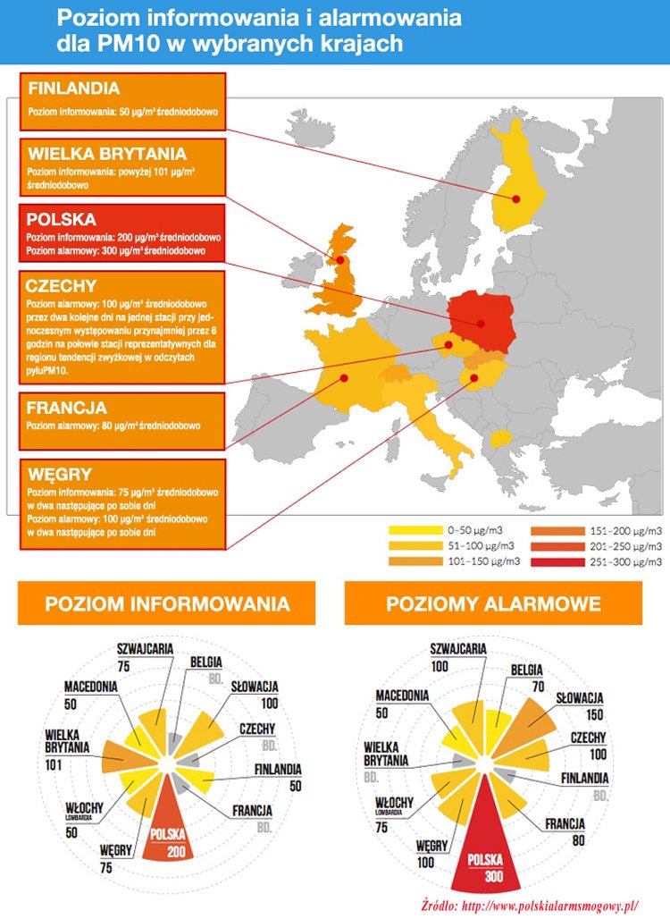 pm10 poziomy informowania i alarmowania