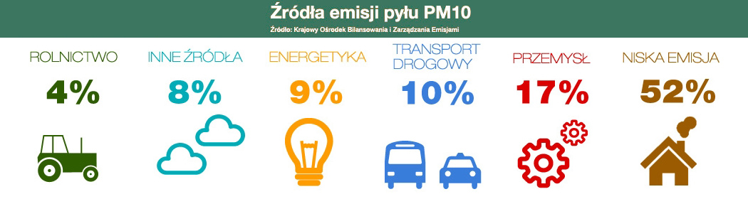 zrodla smogu pm10