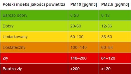 skala zanieczyszczenia powietrza